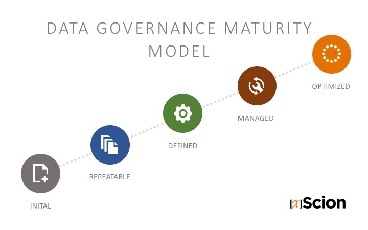 Data Governance Maturity Model